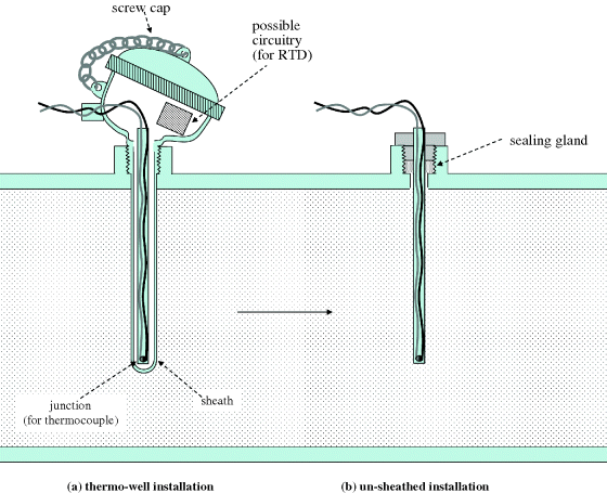 Figure depicting sheathed and unsheathed temperature probes. (a) Thermowell installation depicting the sheath, junction, screw cap and possible circuitry (for RTD). (b) Unsheathed installation depicting sealing gland.