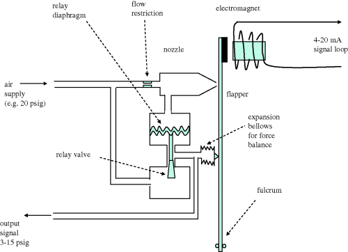 Figure depicting a diagram representing current-to-pneumatic converter. The fulcrum, expansion bellows for force balance, flapper, nozzle, flow restriction, relay diaphragm and relay valve are labelled on the diagram.