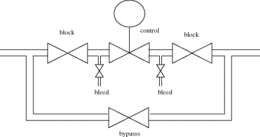 A schematic diagram representing double block and bypass consisting of two block, one bypass, one control valve and two bleed valves.