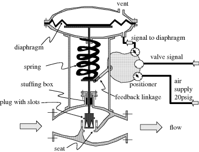 A schematic drawing illustrating the working of an air-to-open globe control valve with positioner. The figure also depicts diaphragm, spring, stuffing box, plug with slots, seat, feedback linkage, positioner, valve signal, signal to diaphragm and vent. Flow is depicted by a rightward arrow.