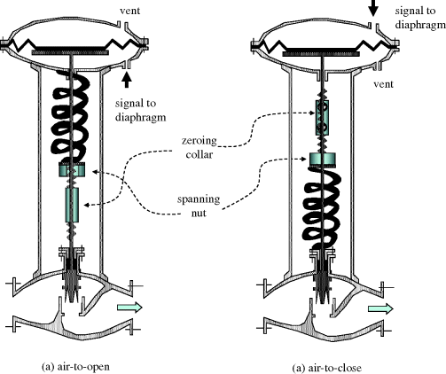 Figure depicting air-to-open (left-hand side) and air-to-close (right-hand side) valves arrangement with a typical range adjustment. A zeroing collar and a spanning nut are labelled in the diagram.