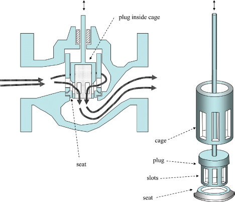 Figure depicting the arrangement inside a globe control valve with cage and plug. The arrows denote the flow through cage and plug. On the right-hand side is the magnified view of the plug and the cage where plug passes up and down within the cage, with the various holes cut into the plug’s cylindrical surface overlapping in a predetermined way with the holes in the cage.