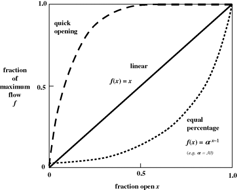 Figure depicting a graph plotted between fraction of maximum flow on the y-axis and fraction open on the x-axis to depict valve inherent characteristics. A dashed concave down, increasing curve denotes quick opening, a concave up, increasing curve denotes equal percentage and a straight increasing line denotes linear.