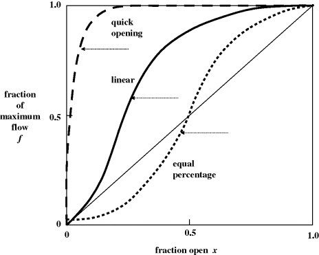 Figure depicting a graph plotted between fraction of maximum flow on the y-axis and fraction open on the x-axis to depict valve installed characteristics. A dashed concave down, increasing curve denotes quick opening, a dotted sigmoid curve denotes equal percentage and a solid sigmoid curve denotes linear.