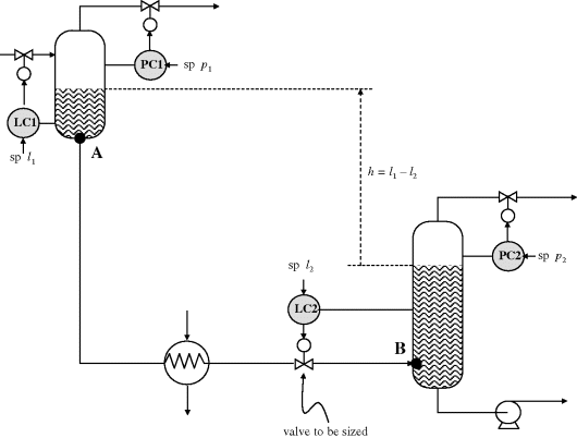 Figure depicting a drawing representing valve to be specified for LC2 on line section AB, where A is in the top left corner and B in the bottom right corner. The figure illustrates that a fixed total pressure difference is available to drive the process liquid through line section AB.