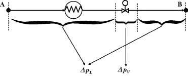 Figure depicting pressure loss contributions for line and valve on line section AB, where A is on the left-hand side and B is on the right-hand side. ΔpL is the line pressure loss and ΔpV is the valve pressure drop.
