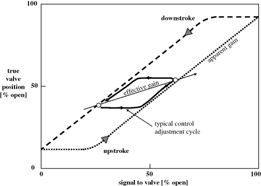 Figure depicting a graph plotted between true valve position (% open) on the y-axis and signal to valve (% open) on the x-axis to depict control valve hysteresis. A dotted upward curve denotes upstroke and a dashed downward curve denotes downstroke, both connected to form a cycle. A point on both the strokes is connected by a rightward increasing diagonal arrow denoting effective gain and a cyclic process between the points denotes typical control adjustment cycle.