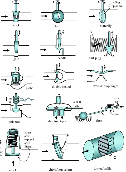 Figure depicting diagrammatic representation of various flow control devices such as cock, ball, butterfly, gate, needle, dart plug, globe, double-seated, weir & diaphragm, solenoid, slide/multiport, float, relief and louvre/baffle.