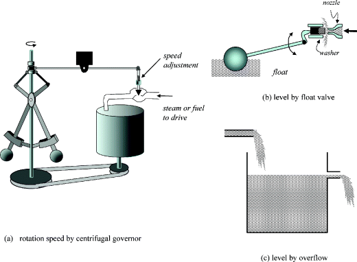 Figure depicting the early control devices. (a) Rotation speed by centrifugal governor, (b) level by float value and (c) level by overflow.