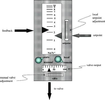 Figure depicting a typical panel-mounted analogue controller indicating the local setpoint adjustment, valve output and manual valve adjustment. A rightward arrow toward the controller indicates feedback and a leftward arrow pointing at the controller denotes setpoint. A downward arrow from the controller denotes to valve.