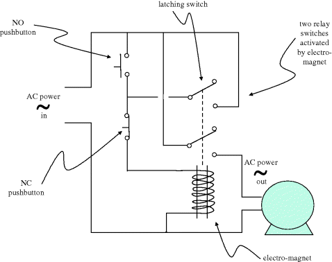 Figure depicting latching circuit for motor power that includes an electro-magnet, NC pushbutton, NO pushbutton, latching switch, AC power in and out and two relay switches activated by electro-magnet.