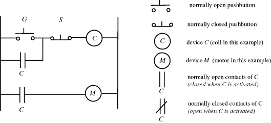 Figure depicting a ladder diagram for latching circuit for motor power. On the right-hand side are explanations of various symbols used in the ladder diagram.