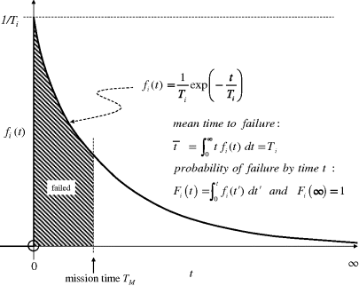 Figure depicting a graph plotted between fi(t) on the y-axis (on a scale of 0–1/Ti) and time on the x-axis (on a scale of 0–∞) to depict unrecoverable failure time distribution for an item type ‘i’. A concave up, decreasing curve is formed and from mission time on the x-axis a vertical line is present. The area on the left of the vertical line is shaded and denotes failed.