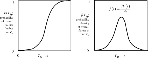 The left panel represents a graph plotted between F(TM) probability of overall failure before time TM on the y-axis and TM on the x-axis depicting a sigmoid curve. The right panel represents a graph plotted between f(TM) probability density of overall failure at time TM on the y-axis and TM on the x-axis depicting a bell-shaped curve.