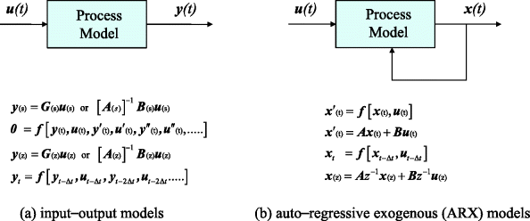 Figure depicting basic model forms. (a) Input-output models from the left-hand side an arrow denoting u(t) points at a rectangle denoting process model and another arrow denoting y(t) points rightward from the process model. (b) Auto-regression exogenous models where from the left-hand side an arrow denoting u(t) points at a rectangle denoting process model and another arrow denoting x(t) points rightward from the process model. An arrow from x(t) points at the process model.