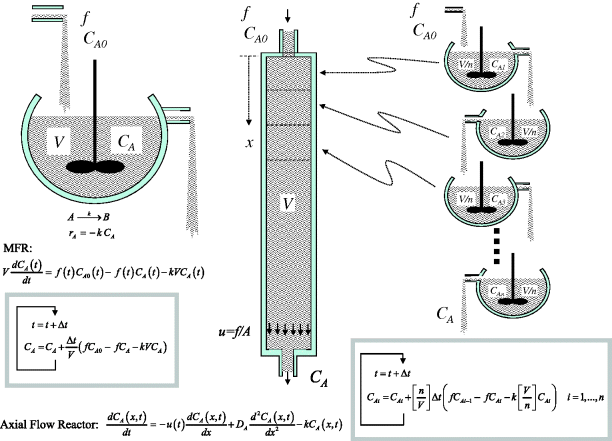 Figure depicting diagram of mixed flow and axial flow reactors along with some equations.
