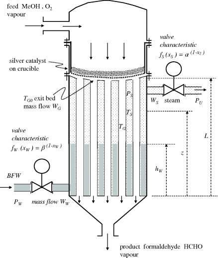 Figure depicting the sketch of the combined reactor and cooler used in the BASF process for formaldehyde production from methanol.