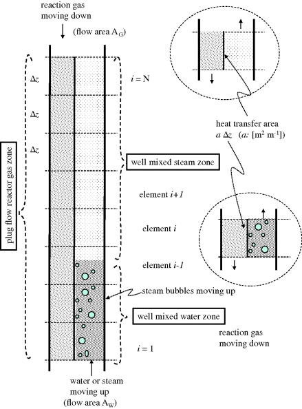 Figure depicting conversion of distributed system into multiple lumped systems by discretisation of spaces for reaction gas, water and steam for reactor cooler used in the BASF process. Both the reaction gas side and the water/steam side are distributed and the cooler is represented by a series of elements (1, . . . , N) which interconnect the two sides by virtue of a heat transfer surface.