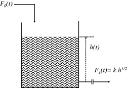 Figure depicting a tank with restriction orifice at exit. The water in the tank is at a height of h(t).  Arrow indicating F0(t) points toward the tank.