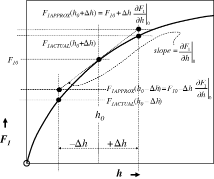 Figure depicting a graph plotted between F1 on the y-axis and h on the x-axis to depict linearisation of orifice flow characteristic for tank flow. A concave down, increasing curve is formed.
