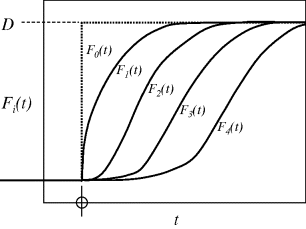 Figure depicting a graph plotted between Fi(t) on the y-axis and t on the x-axis forming various sigmoid curves denoted as F0(t)–F4(t). The increasing lag is noted in the flow response as the order increases. Only the first-order response has a nonzero slope at t = 0+.