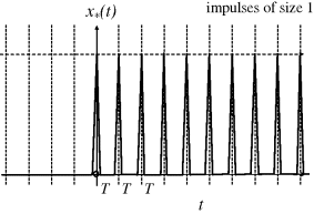A graph representing impulse modulation of a unit step at t = 0 depicted by equal-base triangles of equal height plotted between x*(t) versus t.