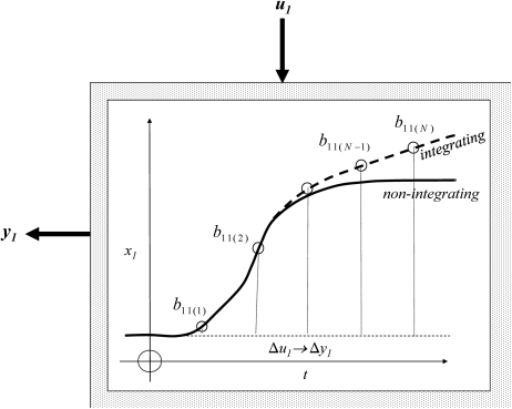 A graph representing integrating step response where x1 is on the y-axis and t on the x-axis. The data points are joined to form a sigmoid curve denoting integrating and another sigmoid curve starting from the same point with a flat surface on the other end denotes non-integrating.