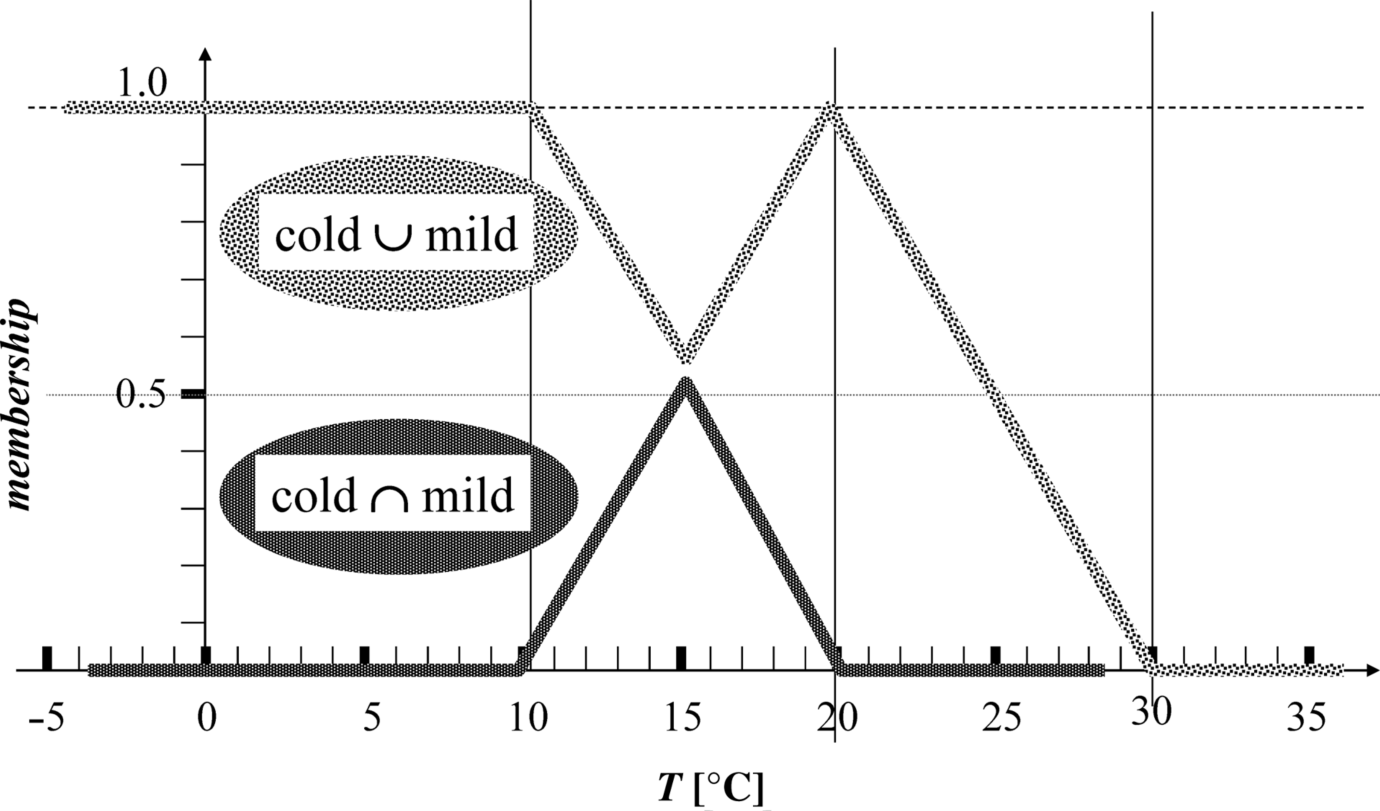 Figure depicting union and intersection of two fuzzy sets, where membership (on a scale of 0–1) is plotted on the y-axis and temperature on the x-axis (on a scale of -5 to 35 °C). The upper portion denotes union of cold and mild, while the lower portion denotes cold and mild intersection.