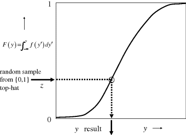 Figure depicting a sigmoid curve representing inversion of a Gaussian cumulative probability function, with uniform {0, 1} samples as input, to get random Gaussian samples.