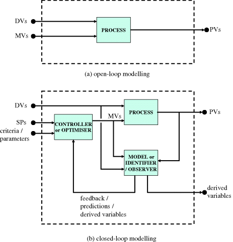 A schematic diagram representing net inputs and outputs for open-loop and closed-loop modelling. (a) In open-loop MVs and DVs excite a system. (b) In closed-loop DVs and some or all of MVs are take over by the algorithm. Higher level variables such as setpoints and constraints are set as input.