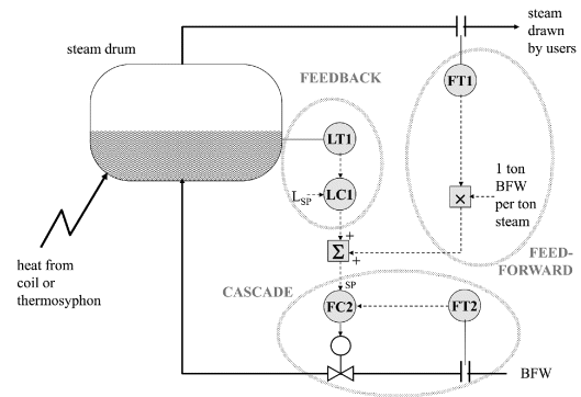 Figure depicting three-element control of boiler steam drum level.