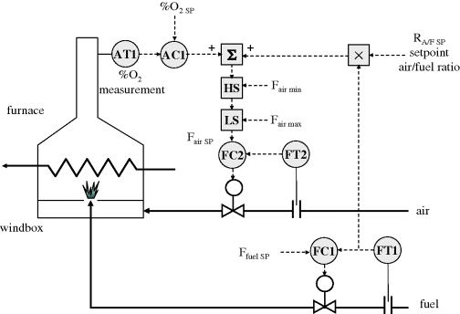 Figure depicting furnace full metering control with oxygen trim control.