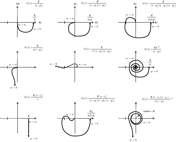Figure depicting nine examples of Nyquist plots.