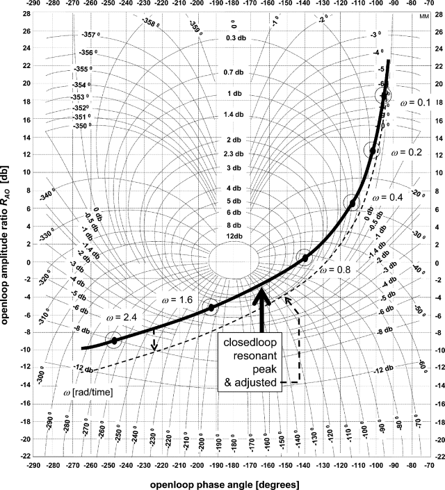 A graphical representation on the Nichols chart, where open-loop amplitude ratio, RAO [db] is plotted on the y-axis on a scale of (-22)–(28) and openloop phase angle [degrees] on the x-axis on a scale of (-290)–(-70).