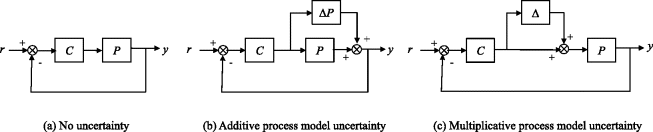 Figure depicting the representations of process model uncertainty: (a) no uncertainty, (b) additive process model uncertainty and (c) multiplicative process model uncertainty.