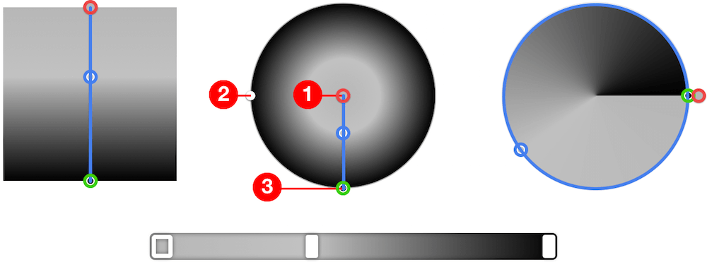 Left: Linear gradient. Middle: Radial gradient. Right: Angular gradient. The gradient axes and intermediate color stops are marked blue, the start color is marked with a red circle, the stop color with a green circle. Bottom: The gradient axis in the color dialog is the same for all three types. 1: Move radial gradient. 2: Change shape. 3: Change size or angle.