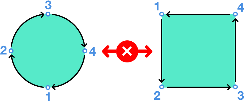 The circle has a clockwise order, the rectangle a counter-clockwise order. If you try to combine these shapes it can cause problems.