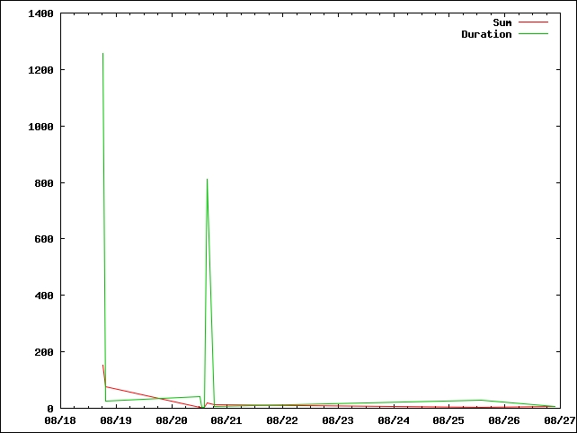 Graphing the data