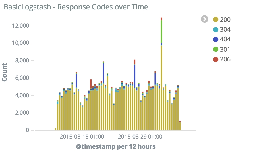 Bar chart - response code over time