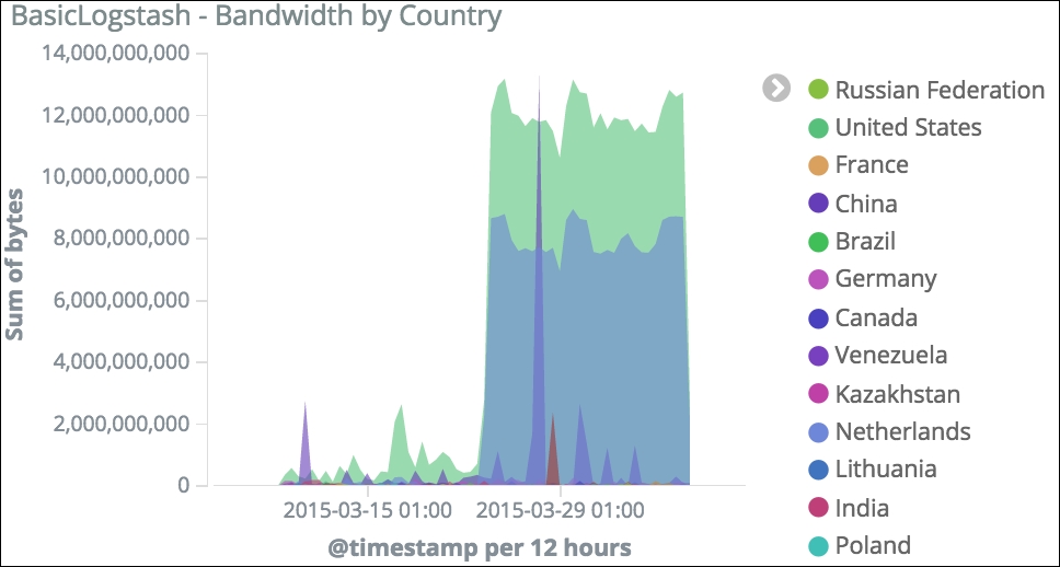 Area chart - bandwidth by country