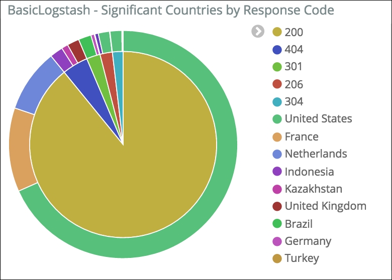 Pie chart - significant countries by response