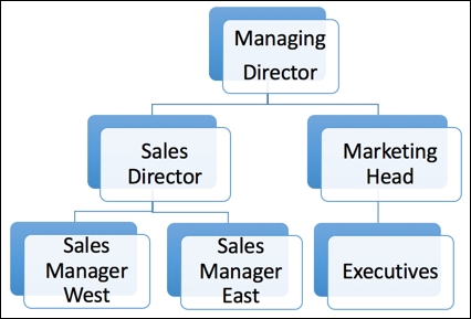 Role hierarchy