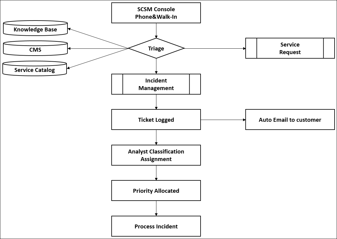 Incident Management