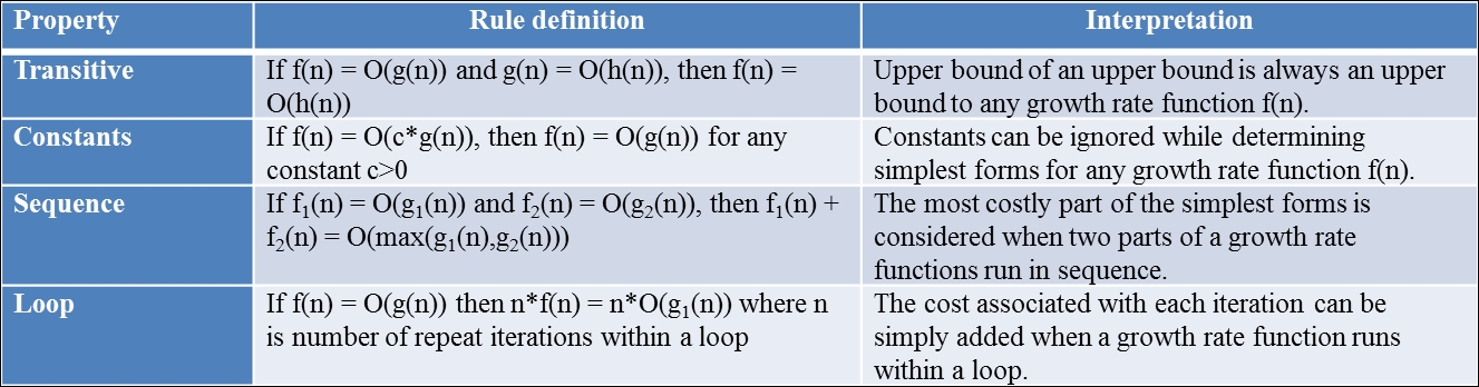 Simplifying rules