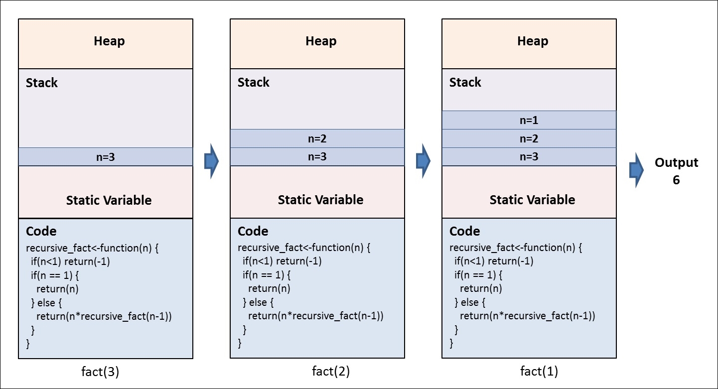 Implementing recursion