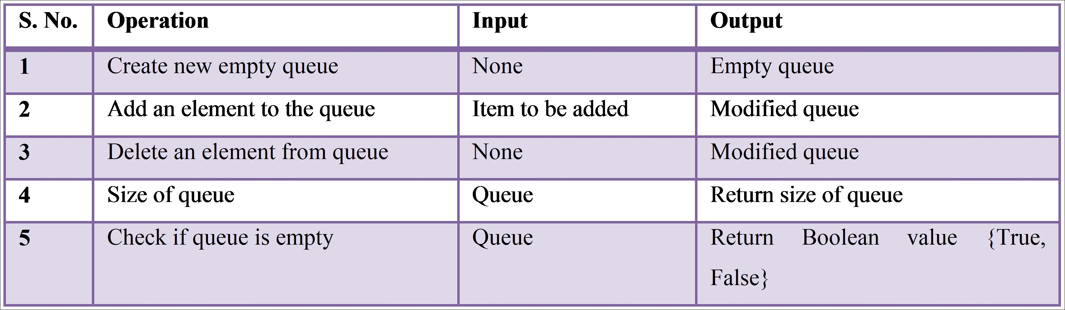 Queues