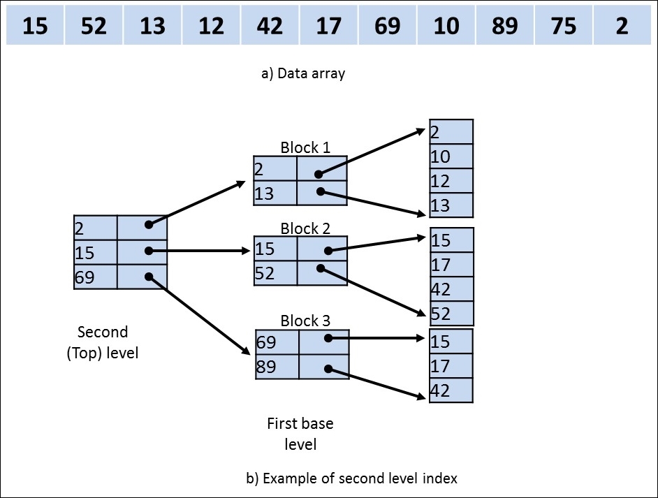 Linear indexing