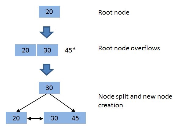 B+ trees