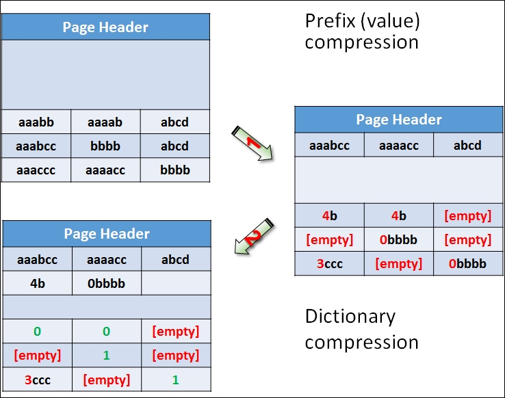 Data compression and query techniques