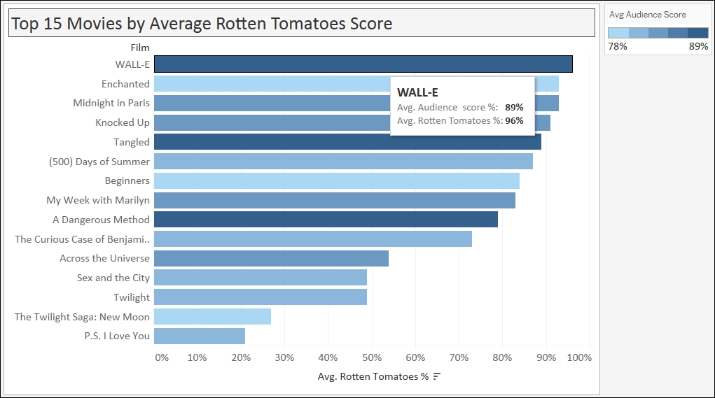 Creating a bar chart